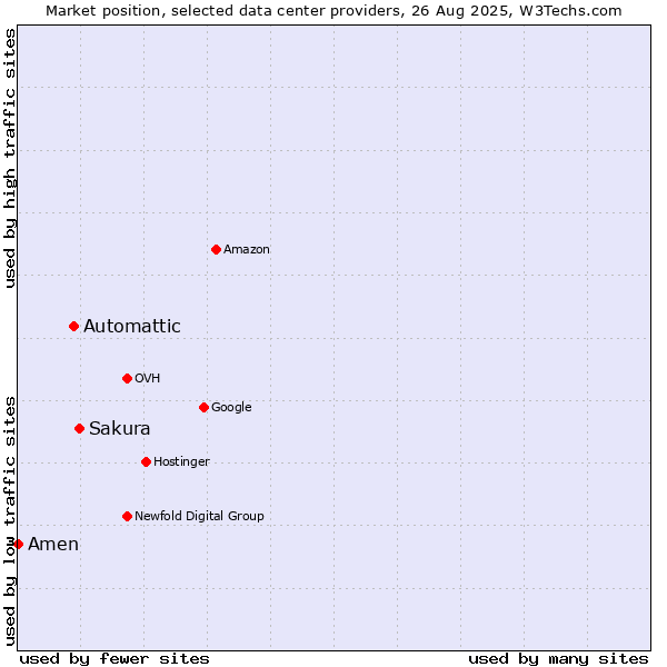Market position of Sakura vs. Automattic vs. Amen