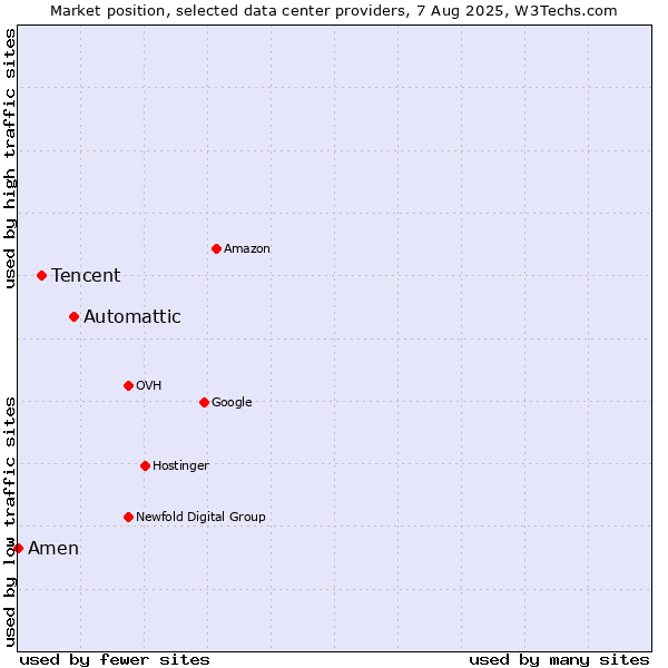 Market position of Automattic vs. Tencent vs. Amen