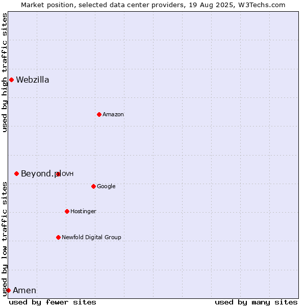 Market position of Beyond.pl vs. Webzilla vs. Amen