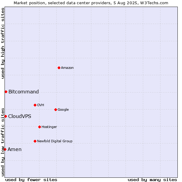 Market position of Bitcommand vs. CloudVPS vs. Amen
