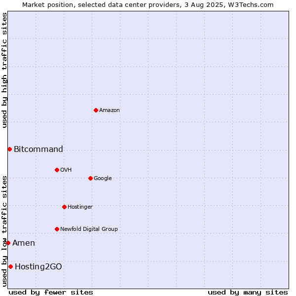 Market position of Hosting2GO vs. Bitcommand vs. Amen