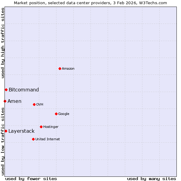 Market position of Bitcommand vs. Layerstack vs. Amen