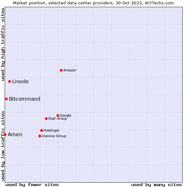 Market position of Linode vs. Bitcommand vs. Amen