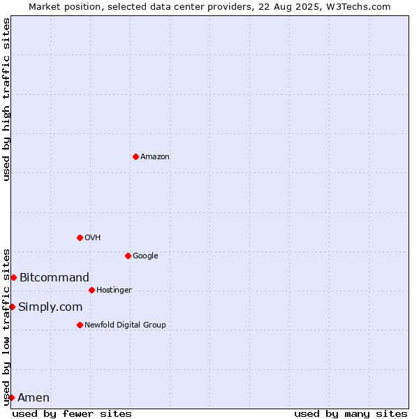 Market position of Bitcommand vs. Simply.com vs. Amen