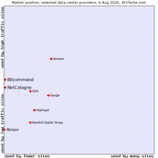 Market position of Bitcommand vs. NetCologne vs. Amen
