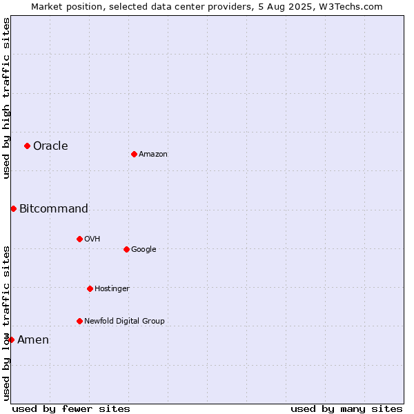 Market position of Oracle vs. Bitcommand vs. Amen