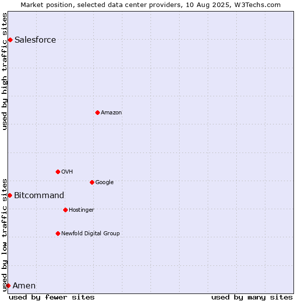 Market position of Salesforce vs. Bitcommand vs. Amen