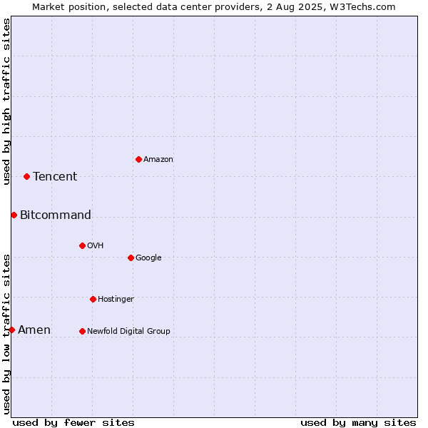 Market position of Tencent vs. Bitcommand vs. Amen