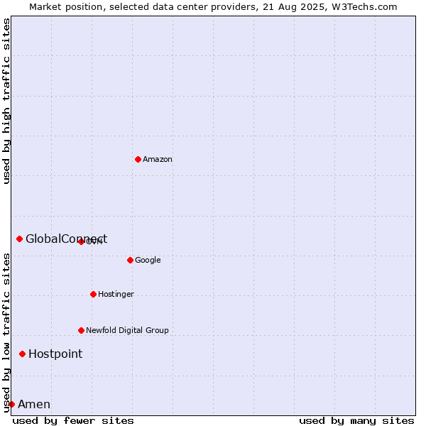 Market position of Hostpoint vs. GlobalConnect vs. Amen