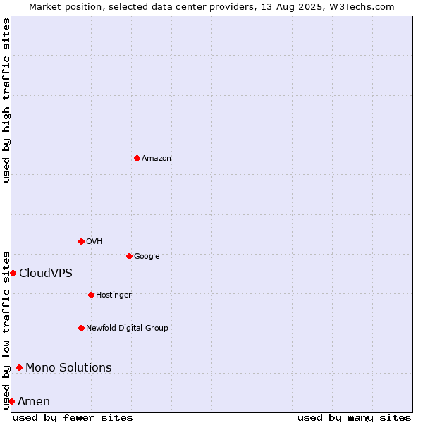 Market position of Mono Solutions vs. CloudVPS vs. Amen