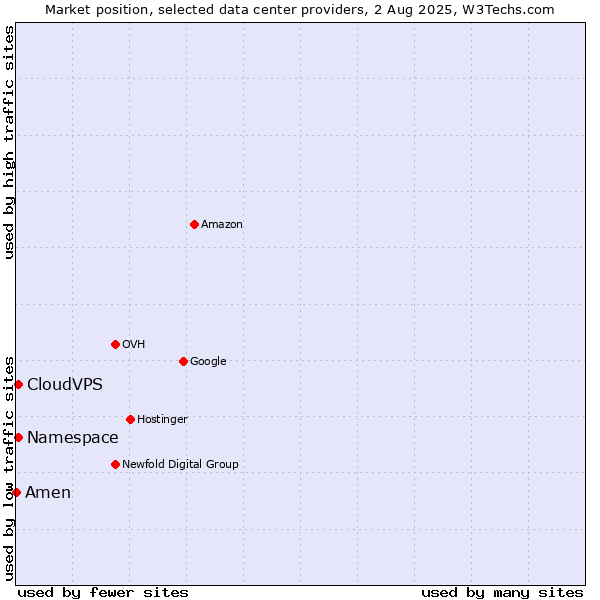 Market position of CloudVPS vs. Namespace vs. Amen