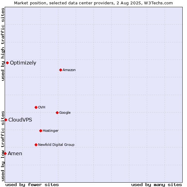 Market position of Optimizely vs. CloudVPS vs. Amen