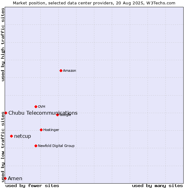 Market position of netcup vs. Chubu Telecommunications vs. Amen