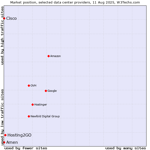 Market position of Hosting2GO vs. Amen vs. Cisco