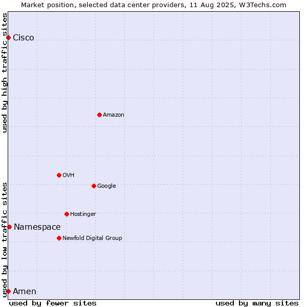 Market position of Namespace vs. Amen vs. Cisco