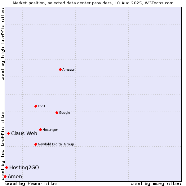 Market position of Claus Web vs. Hosting2GO vs. Amen