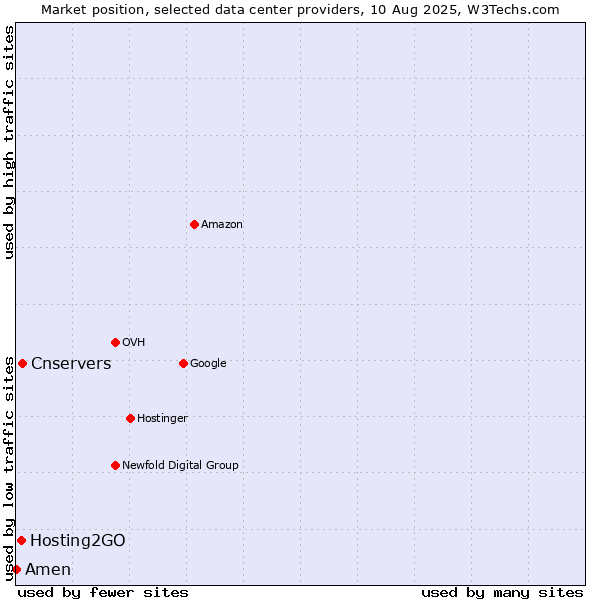 Market position of Cnservers vs. Hosting2GO vs. Amen