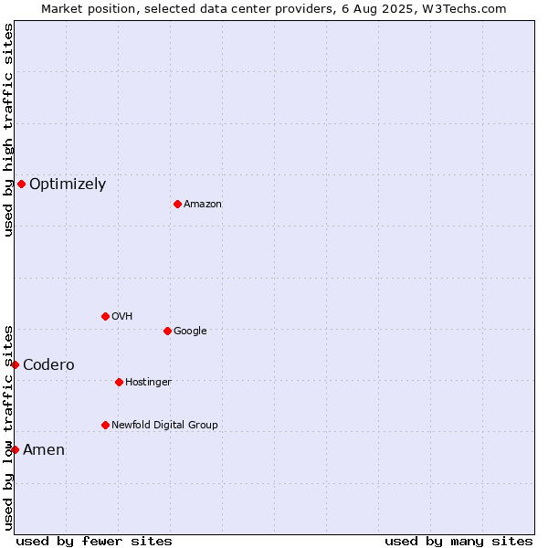 Market position of Optimizely vs. Amen vs. Codero