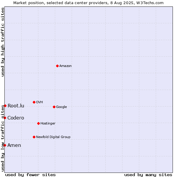 Market position of Root.lu vs. Amen vs. Codero