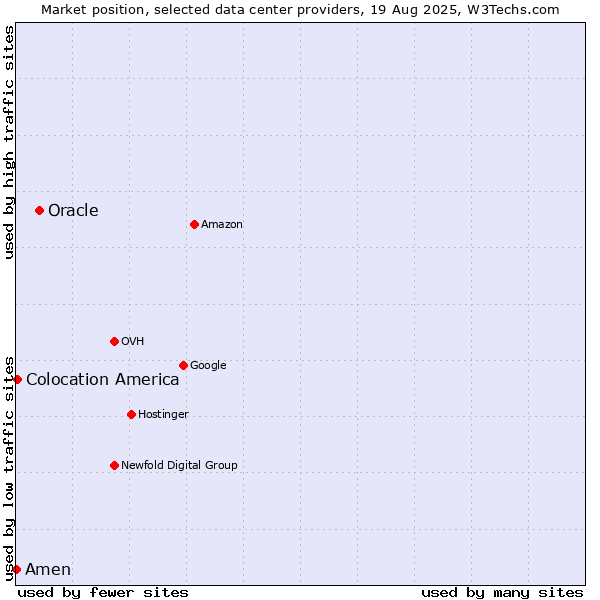 Market position of Oracle vs. Colocation America vs. Amen