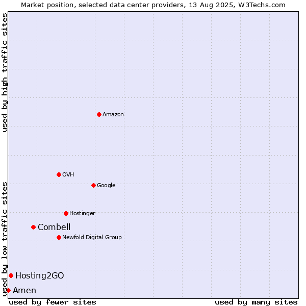 Market position of Combell vs. Hosting2GO vs. Amen