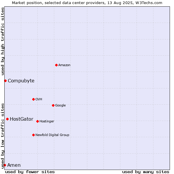 Market position of HostGator vs. Compubyte vs. Amen
