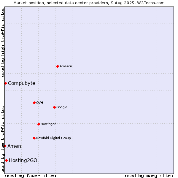 Market position of Hosting2GO vs. Compubyte vs. Amen