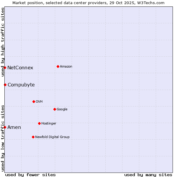 Market position of Compubyte vs. Amen vs. NetConnex