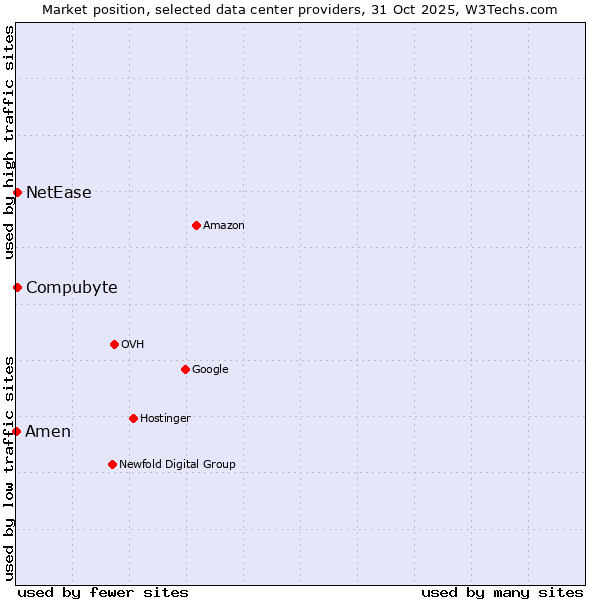 Market position of Compubyte vs. NetEase vs. Amen