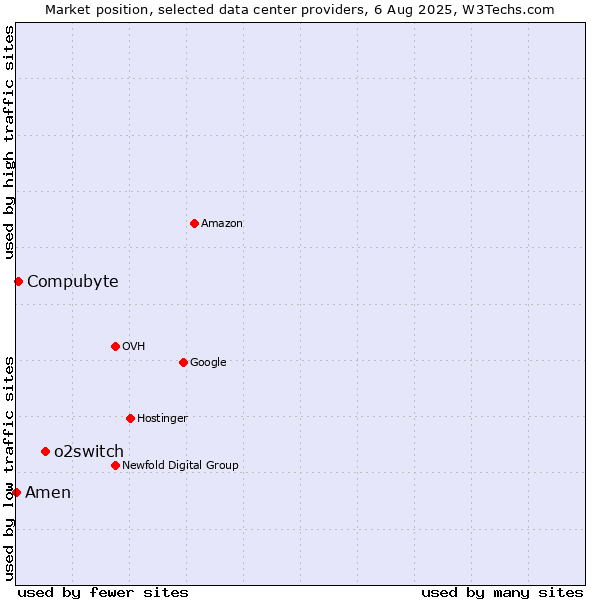 Market position of o2switch vs. Compubyte vs. Amen