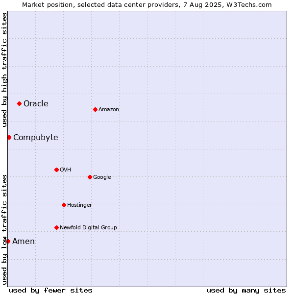 Market position of Oracle vs. Compubyte vs. Amen