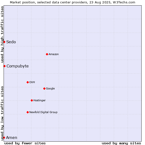 Market position of Compubyte vs. Sedo vs. Amen