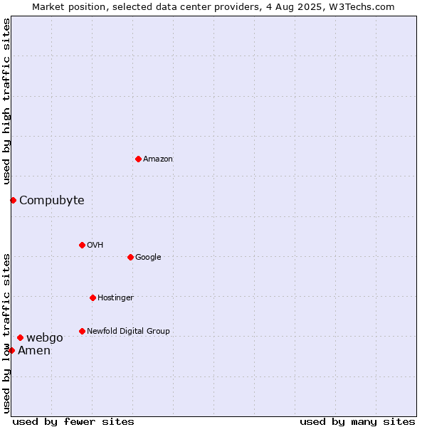 Market position of webgo vs. Compubyte vs. Amen