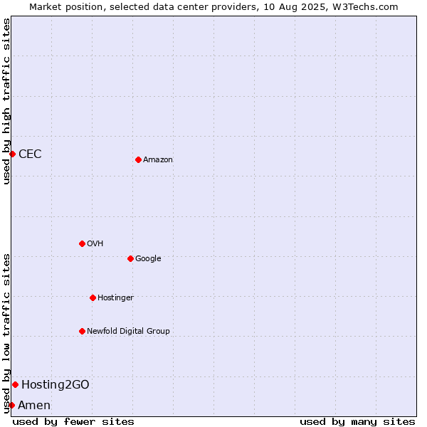 Market position of Hosting2GO vs. CEC vs. Amen