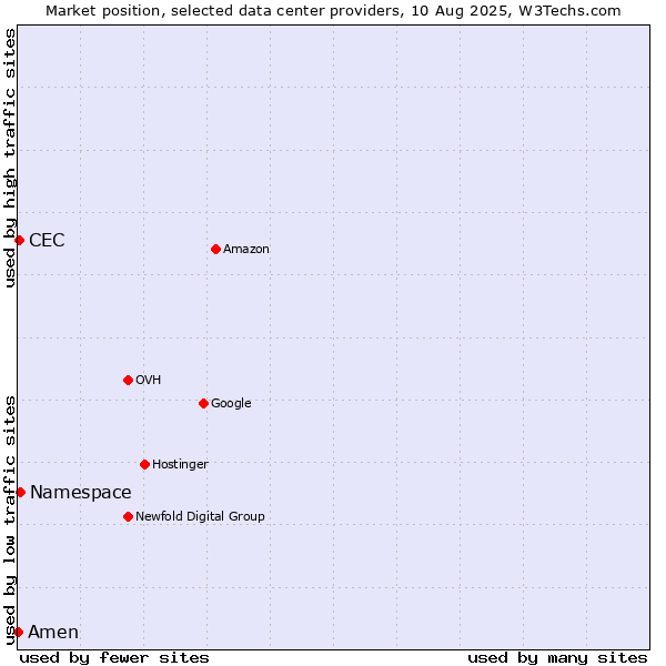 Market position of Namespace vs. CEC vs. Amen