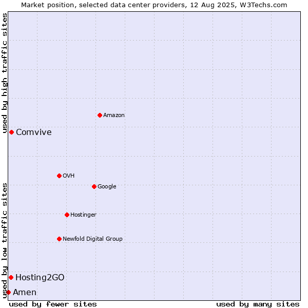 Market position of Comvive vs. Hosting2GO vs. Amen