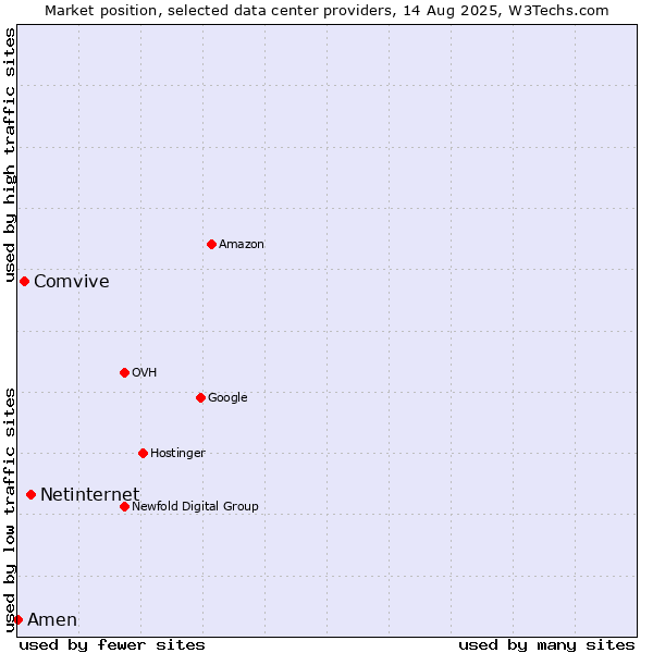 Market position of Netinternet vs. Comvive vs. Amen