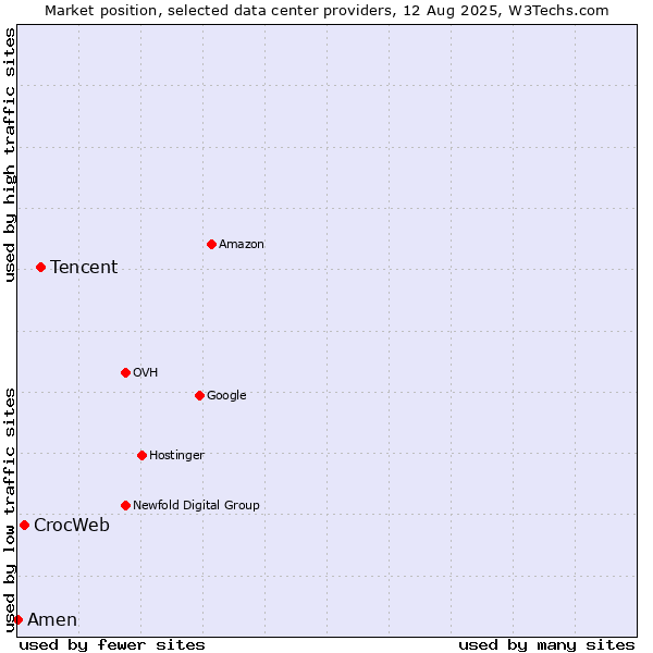Market position of Tencent vs. CrocWeb vs. Amen