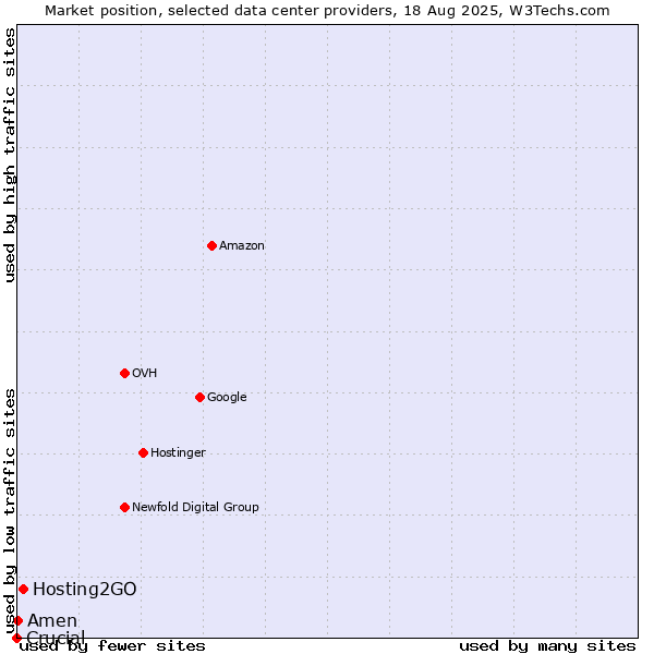Market position of Hosting2GO vs. Amen vs. Crucial
