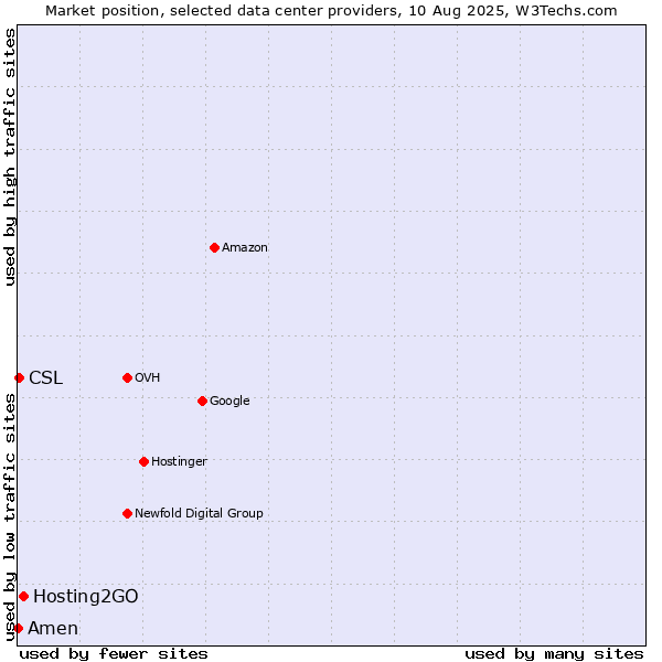 Market position of Hosting2GO vs. CSL vs. Amen