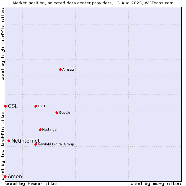 Market position of Netinternet vs. CSL vs. Amen