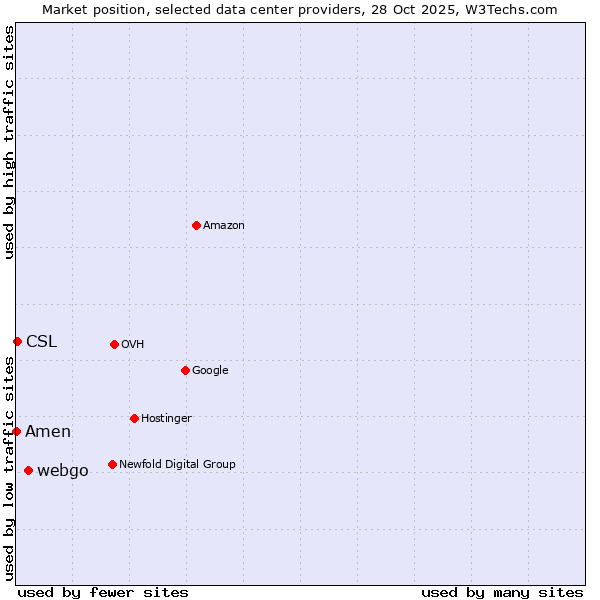 Market position of webgo vs. CSL vs. Amen