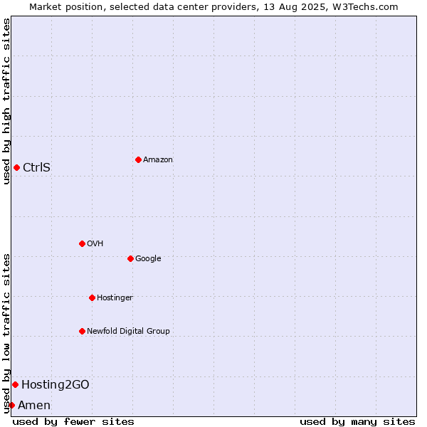 Market position of CtrlS vs. Hosting2GO vs. Amen
