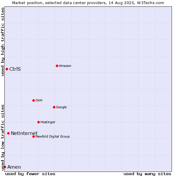 Market position of Netinternet vs. CtrlS vs. Amen
