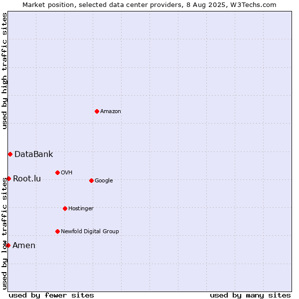 Market position of DataBank vs. Root.lu vs. Amen