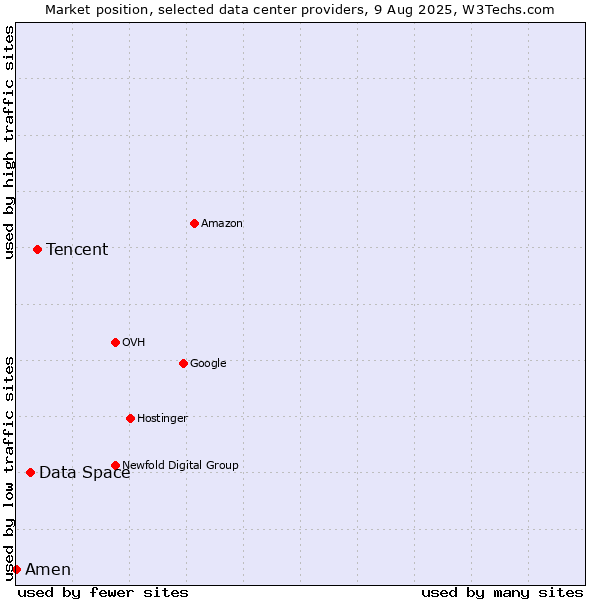 Market position of Tencent vs. Data Space vs. Amen