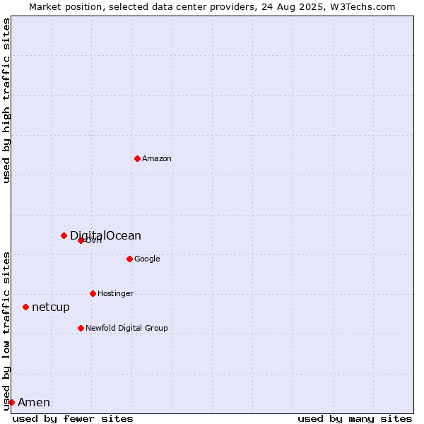 Market position of DigitalOcean vs. netcup vs. Amen