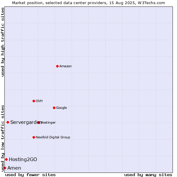 Market position of Servergarden vs. Hosting2GO vs. Amen