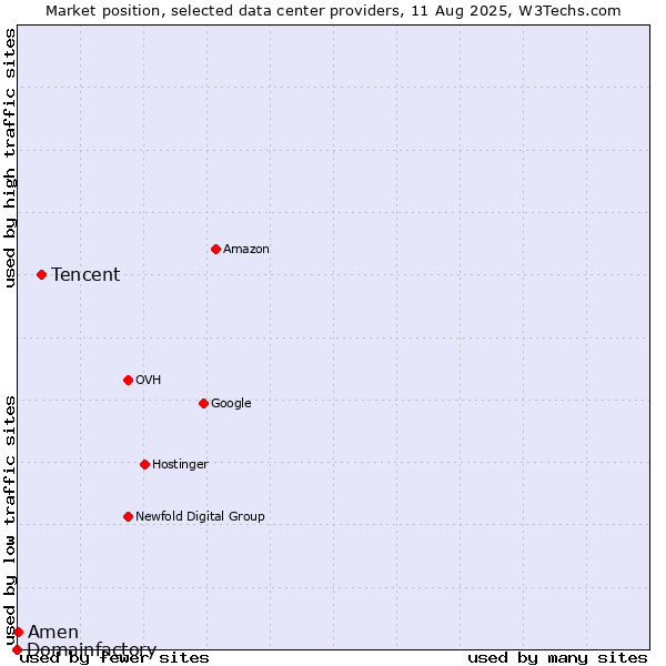 Market position of Tencent vs. Amen vs. Domainfactory