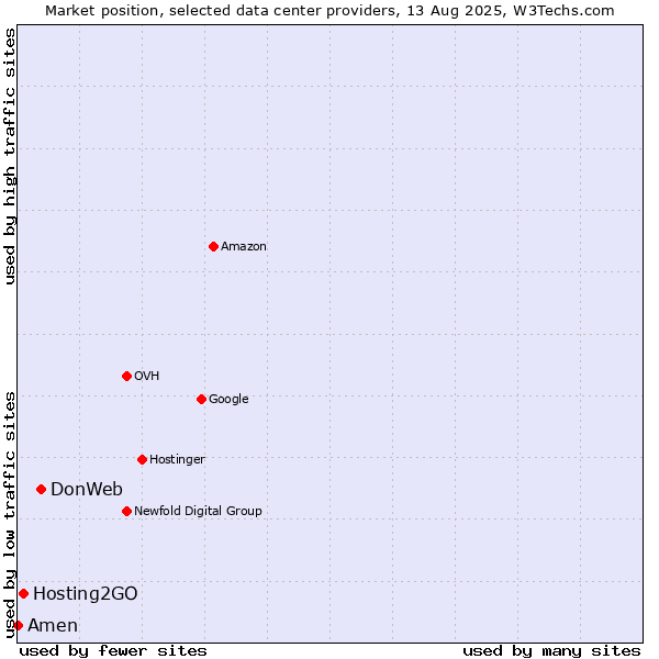 Market position of DonWeb vs. Hosting2GO vs. Amen